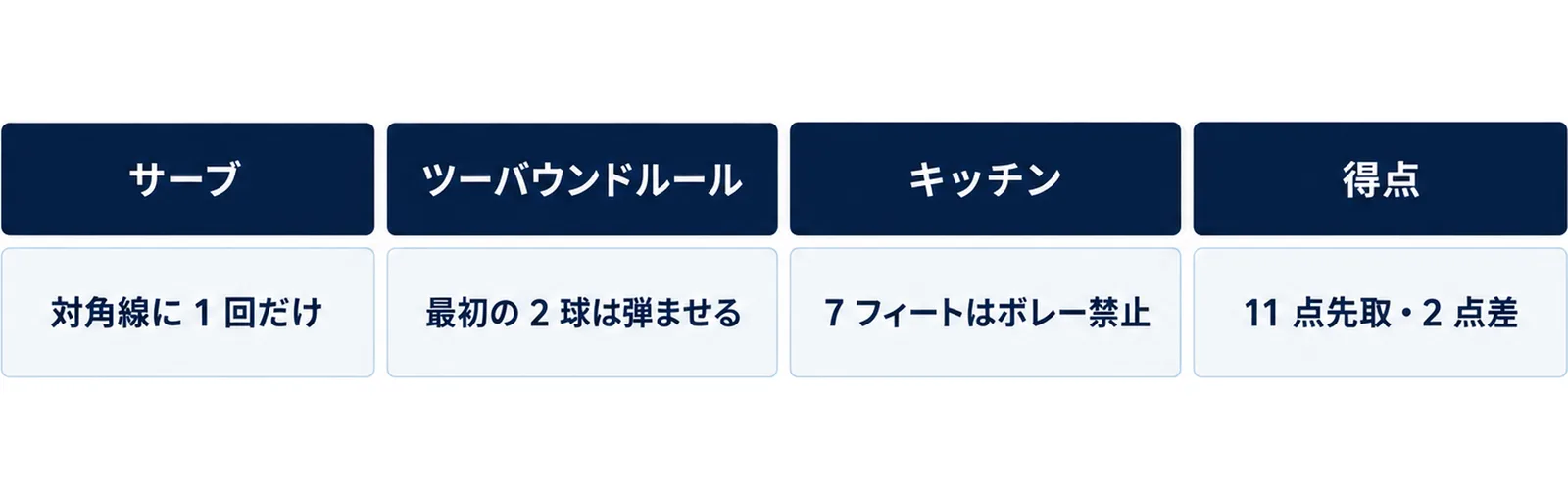 サーブは対角線に1回だけ、ツーバウンドルールは最初の2球を弾ませる、キッチンは7フィートでボレー禁止、得点は11点先取・2点差と一言でまとめた図