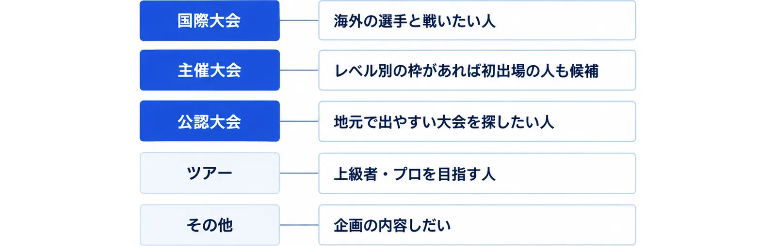 国内の大会を国際大会、主催大会、公認大会、ツアー、その他の5つの区分に分け、それぞれ出る人の目安を添えた図