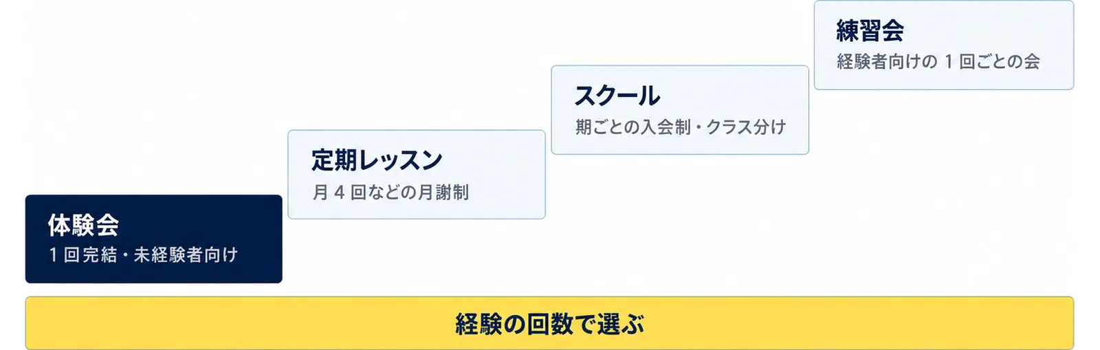 体験会、定期レッスン、スクール、練習会の4つの入口を経験の回数順に並べ、初めてなら体験会から入ることを示した図