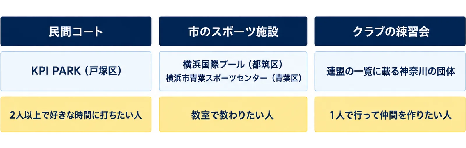 横浜・神奈川で打てる場所を、民間コートのKPI PARK、市のスポーツ施設の横浜国際プールと横浜市青葉スポーツセンター、クラブの練習会の3種類に分け、向いている人を添えた図