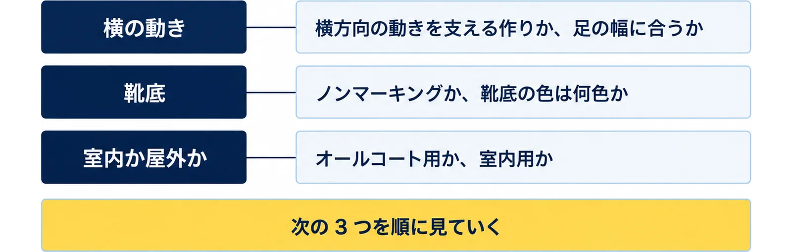シューズ選びで見る3つの点として、横の動き、靴底、室内か屋外かを並べ、それぞれ確かめることを添えた図