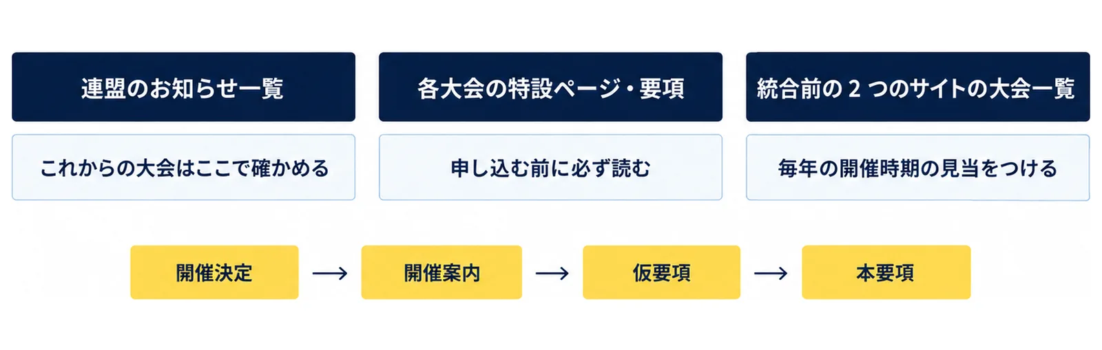 連盟のお知らせ一覧、各大会の特設ページと要項、統合前の2つのサイトの大会一覧の3つの情報源と、開催決定から本要項までの告知の段階を示した図