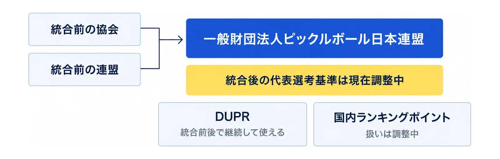 統合前の協会と統合前の連盟が一般財団法人ピックルボール日本連盟に統合され、統合後の代表選考基準は現在調整中であることを示した図