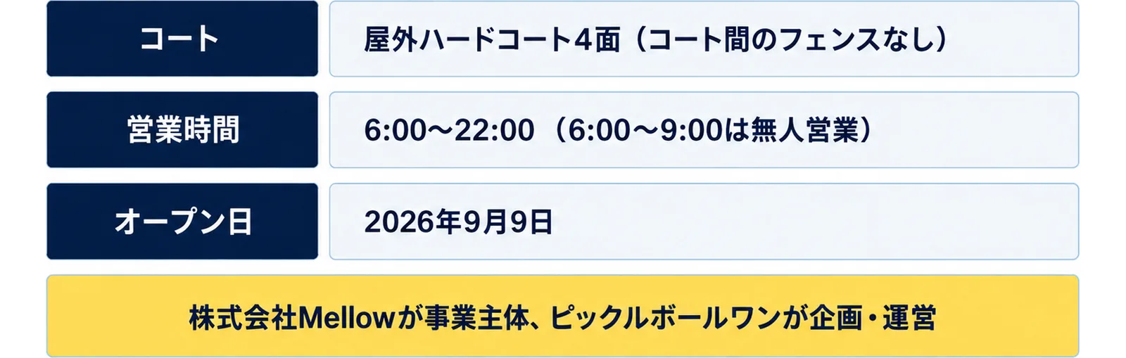 PICKLEBALL PARK TOYOSUは屋外ハードコート4面、営業時間は6:00から22:00、オープン日は2026年9月9日で、株式会社Mellowが事業主体、ピックルボールワンが企画・運営であることを示した図