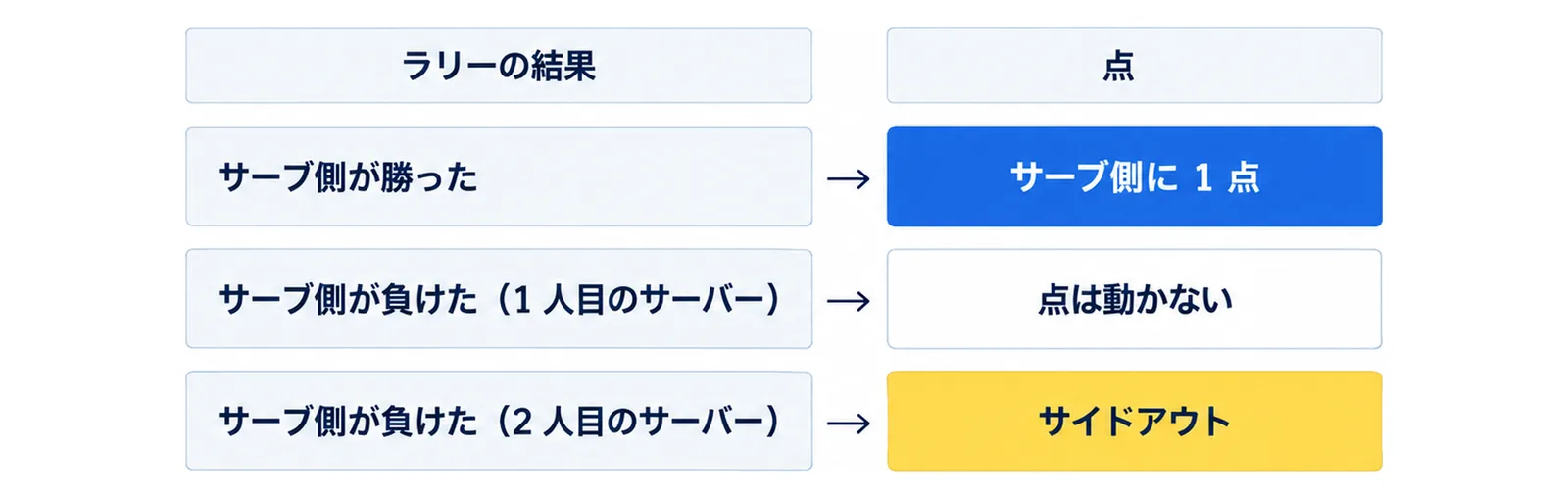 サーブ側が勝ったらサーブ側に1点、サーブ側が負けたら点は動かず、1人目のサーバーならパートナーへ、2人目のサーバーなら相手チームにサーブ権が移る（サイドアウト）ことを示した図