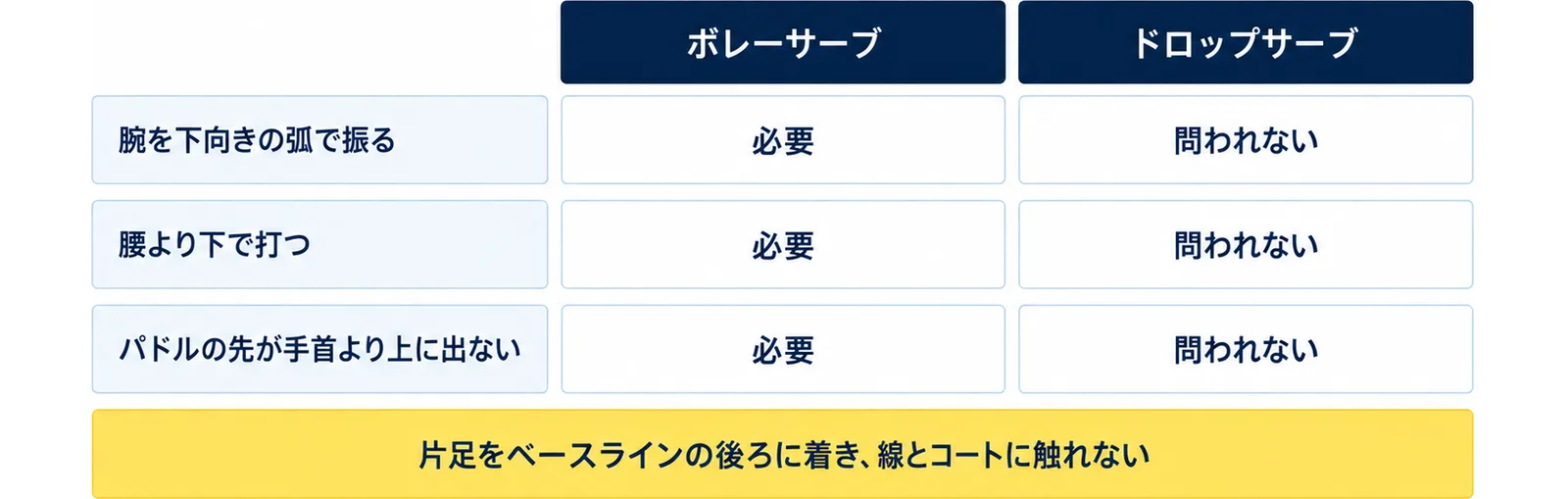 ボレーサーブは腕を下向きの弧で振る、腰より下で打つ、パドルの先が手首より上に出ないの3条件が必要で、ドロップサーブではこの3条件が問われないことを示した図