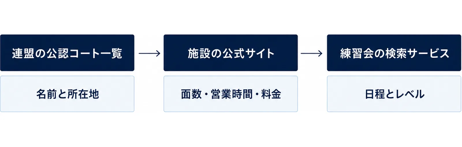 連盟の公認コート一覧では名前と所在地、施設の公式サイトでは面数・営業時間・料金、練習会の検索サービスでは日程とレベルがわかることを示した図