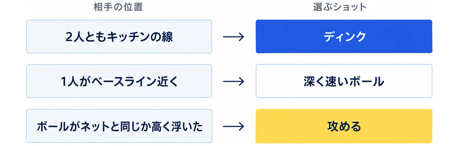 相手が2人ともキッチンの線にいるならディンク、1人がベースライン近くなら深く速いボール、ボールがネットと同じか高く浮いたら攻めるという選び方を示した図