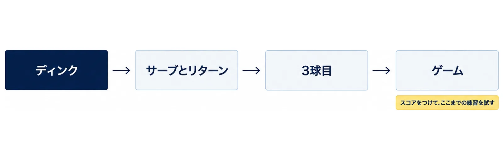 練習をディンク、サーブとリターン、3球目、ゲームの順に並べ、最後にスコアをつけて試す流れを示した図