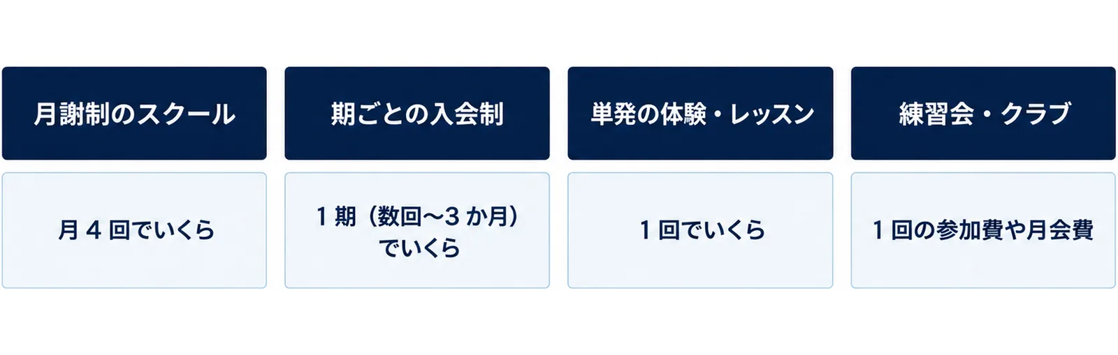 教わる場を月謝制のスクール、期ごとの入会制、単発の体験・レッスン、練習会・クラブの4つの形に分け、料金の書き方を添えた図