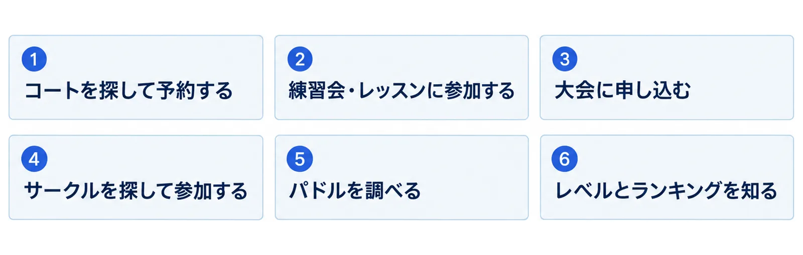 ピックルボールベアの6つの機能として、コートを探して予約する、練習会・レッスンに参加する、大会に申し込む、サークルを探して参加する、パドルを調べる、レベルとランキングを知るを並べた図