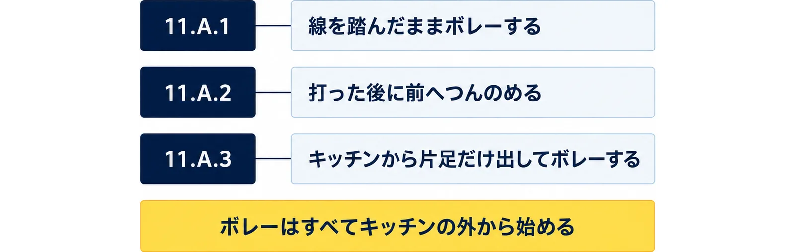 キッチンの反則を決める規則11.A.1は線を踏んだままボレーする、11.A.2は打った後に前へつんのめる、11.A.3はキッチンから片足だけ出してボレーするという形で、ボレーはすべてキッチンの外から始めることを示した図