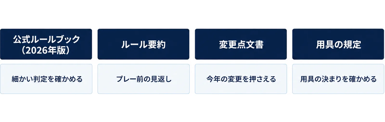 公式ルールブック（2026年版）は細かい判定を確かめる、ルール要約はプレー前の見返し、変更点文書は今年の変更を押さえる、用具の規定は用具の決まりを確かめるという4つの資料の使い分けを示した図