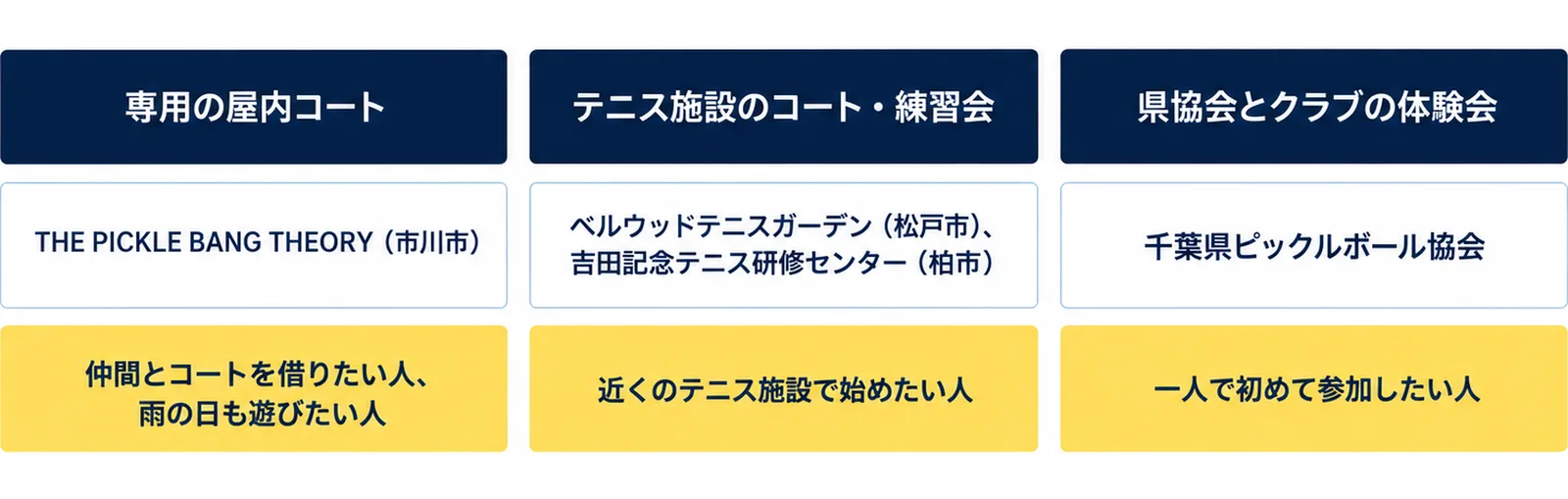 千葉で遊べる場所を、専用の屋内コートのTHE PICKLE BANG THEORY（市川市）、テニス施設のコート・練習会のベルウッドテニスガーデン（松戸市）と吉田記念テニス研修センター（柏市）、県協会とクラブの体験会の千葉県ピックルボール協会の3つの型に分け、向いている人を添えた図