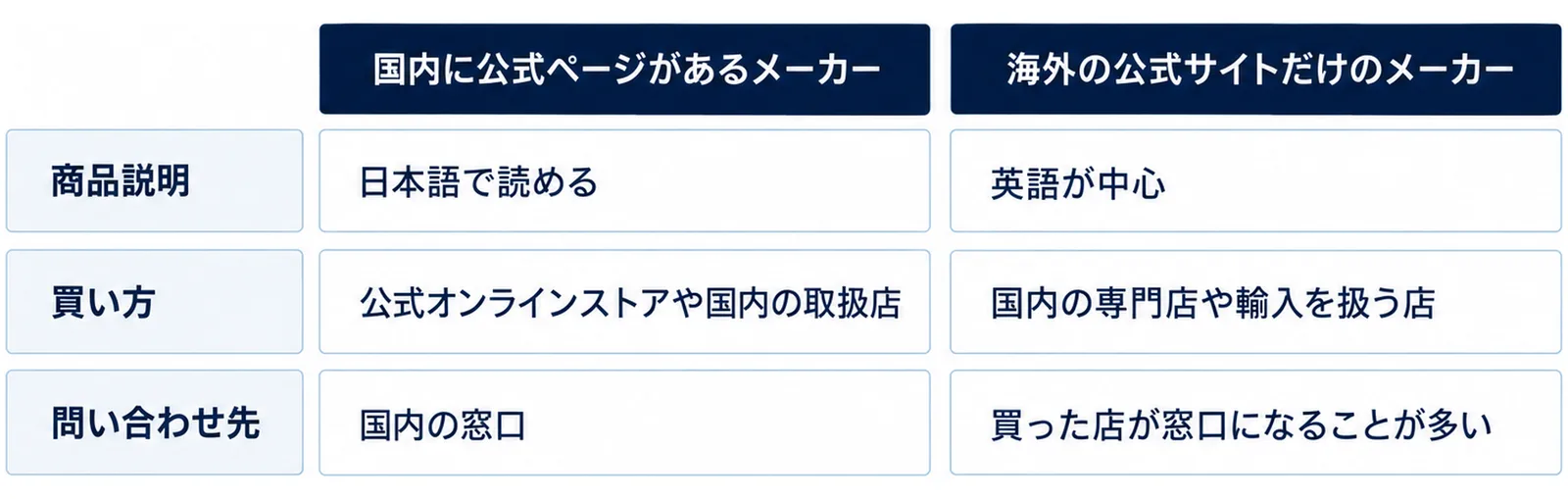 国内に公式ページがあるメーカーは商品説明が日本語で読め買い方は公式オンラインストアや国内の取扱店で問い合わせ先は国内の窓口、海外の公式サイトだけのメーカーは英語が中心で国内の専門店や輸入を扱う店から買い問い合わせは買った店が窓口になることが多いと比べた図