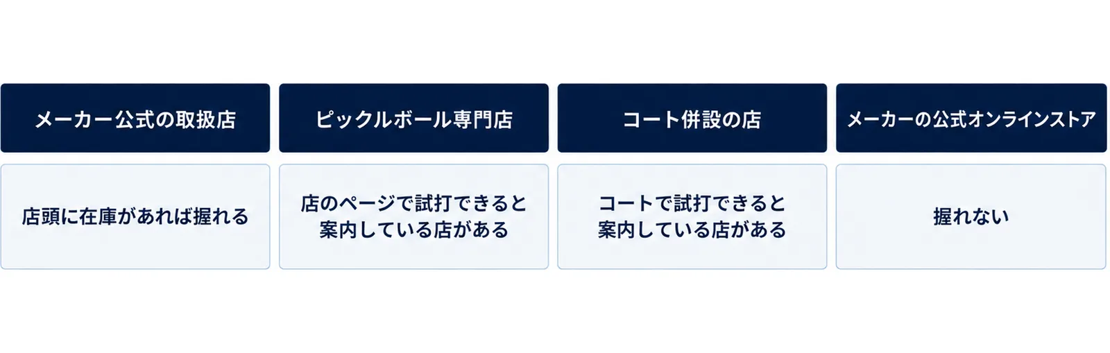 パドルを買える場所として、メーカー公式の取扱店は店頭に在庫があれば握れる、ピックルボール専門店とコート併設の店は試打できると案内している店がある、メーカーの公式オンラインストアは握れないことを並べた図