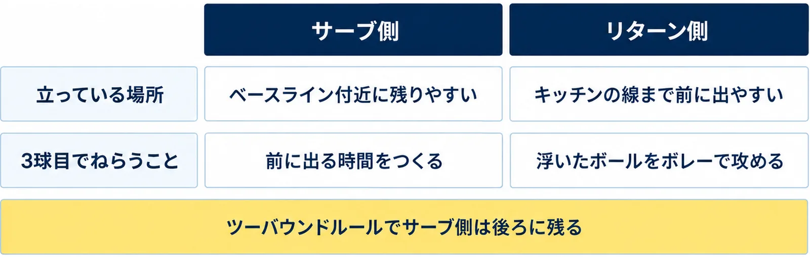 3球目の時点でサーブ側はベースライン付近に残りやすく前に出る時間をつくり、リターン側はキッチンの線まで前に出やすく浮いたボールをボレーで攻めることを比べた図