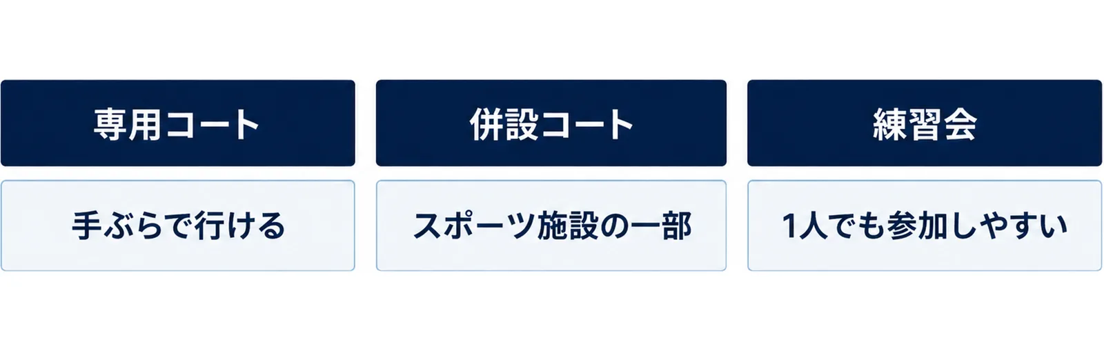 東京でプレーできる場所を、手ぶらで行ける専用コート、スポーツ施設の一部を使う併設コート、1人でも参加しやすい練習会の3種類に分けた図