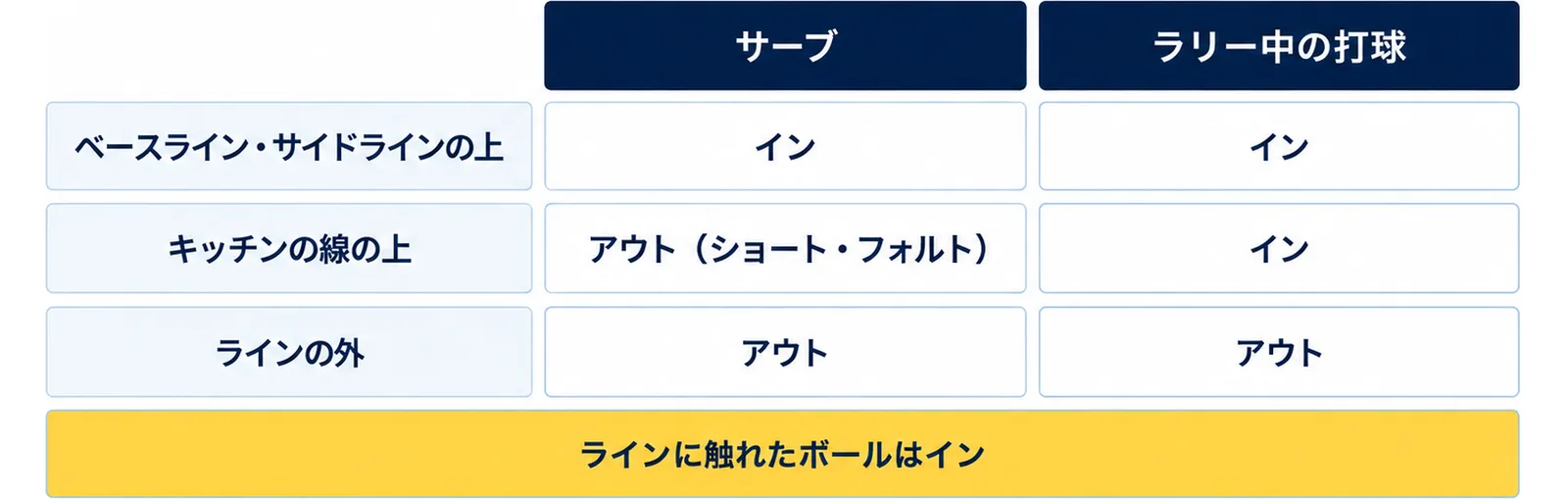 ベースライン・サイドラインの上に落ちたボールはサーブもラリー中の打球もイン、キッチンの線の上はサーブならアウト（ショート・フォルト）でラリー中ならイン、ラインの外はどちらもアウトであることを比べた図