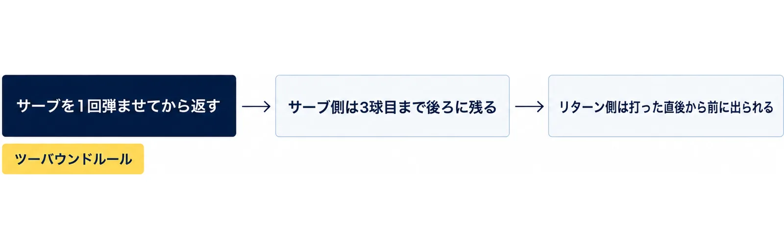 ツーバウンドルールでサーブは1回弾ませてから返し、サーブ側は3球目まで後ろに残り、リターン側は打った直後から前に出られることを順に示した図