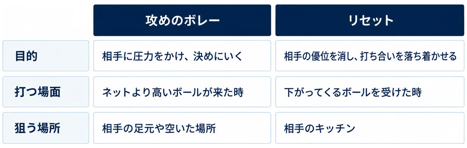 攻めのボレーは相手に圧力をかけて決めにいくショットでネットより高いボールが来た時に相手の足元や空いた場所を狙い、リセットは相手の優位を消して打ち合いを落ち着かせるショットで下がってくるボールを受けた時に相手のキッチンを狙うことを表にした図