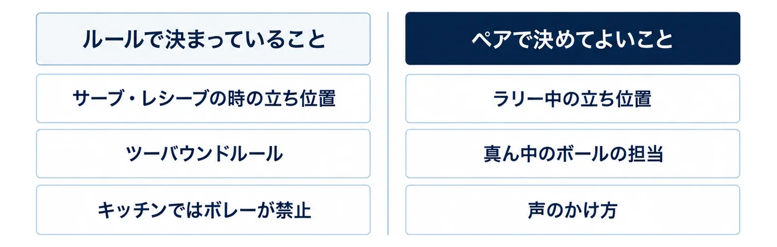 ルールで決まっていることとしてサーブ・レシーブの時の立ち位置、ツーバウンドルール、キッチンではボレーが禁止を、ペアで決めてよいこととしてラリー中の立ち位置、真ん中のボールの担当、声のかけ方を左右に分けた図