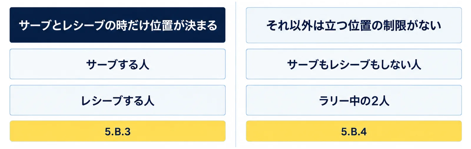 サーブする人とレシーブする人はルールブックの5.B.3で位置が決まり、サーブもレシーブもしない人とラリー中の2人は5.B.4で立つ位置の制限がないことを左右に分けた図