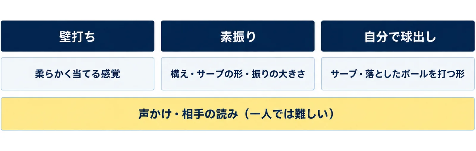 一人練習を壁打ち、素振り、自分で球出しの3つに分け、壁打ちは柔らかく当てる感覚、素振りは構え・サーブの形・振りの大きさ、球出しはサーブと落としたボールを打つ形を確かめることを示した図