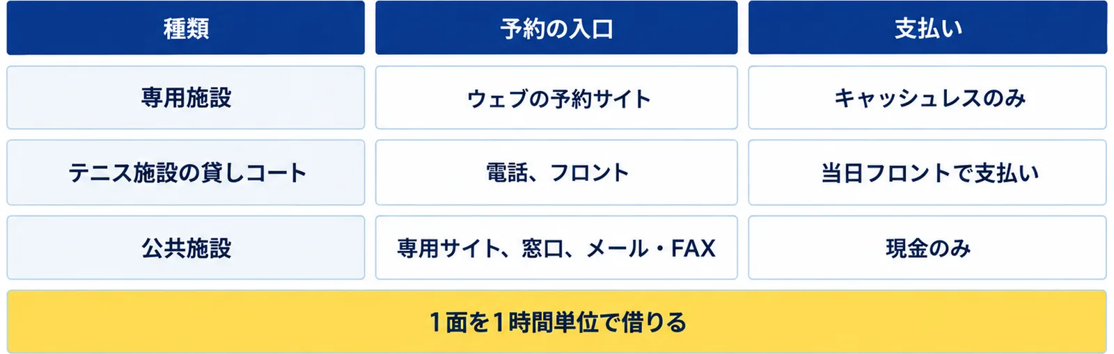 貸しコートの3種類として、専用施設はウェブの予約サイトでキャッシュレスのみ、テニス施設の貸しコートは電話やフロントで当日フロントで支払い、公共施設は専用サイト・窓口・メール・FAXで現金のみであることを表にし、どれも1面を1時間単位で借りると添えた図