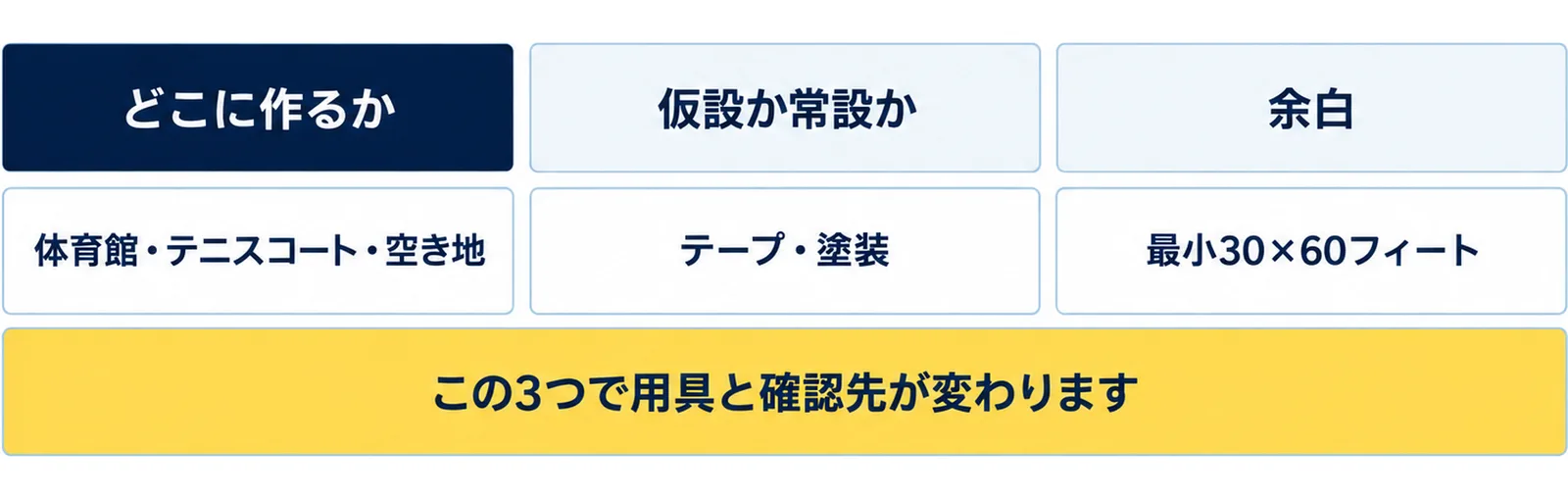 コートを作る前に決めることとして、どこに作るか（体育館・テニスコート・空き地）、仮設か常設か（テープ・塗装）、余白（最小30×60フィート）の3つを並べ、この3つで用具と確認先が変わることを添えた図