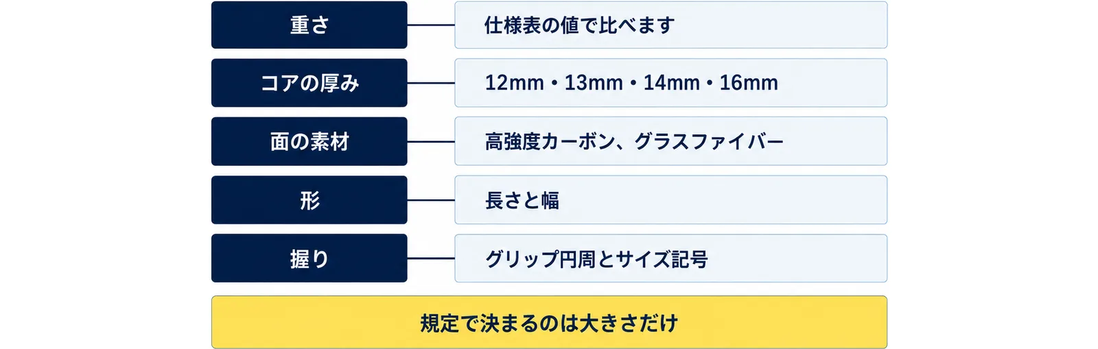パドルの仕様表で読む5項目として、重さは仕様表の値で比べる、コアの厚みは12mm・13mm・14mm・16mm、面の素材は高強度カーボンやグラスファイバー、形は長さと幅、握りはグリップ円周とサイズ記号を並べ、規定で決まるのは大きさだけと添えた図