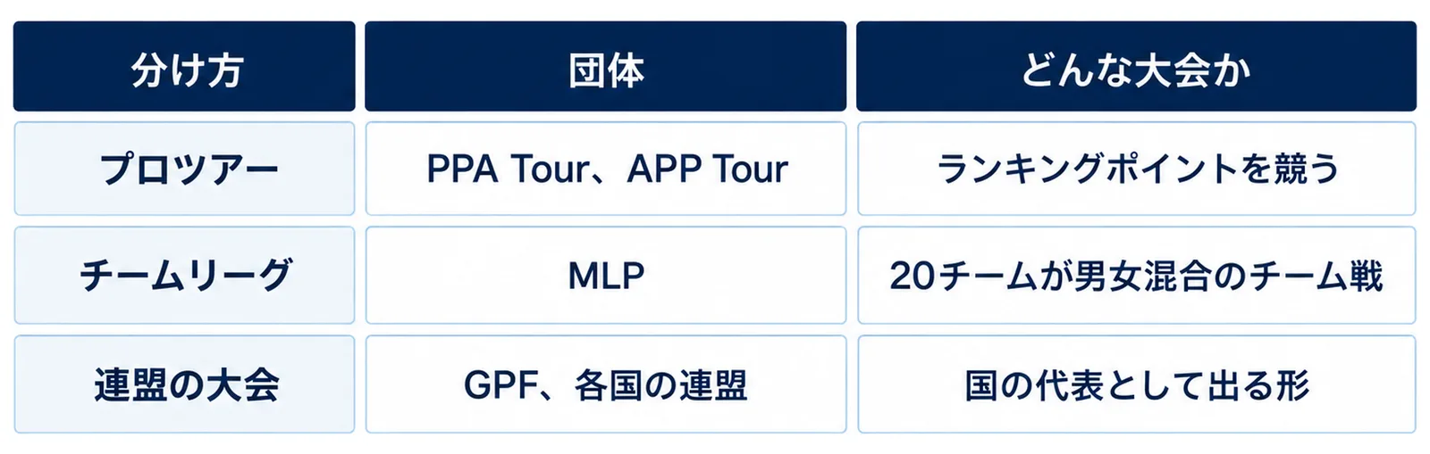 世界大会を、プロツアーはPPA TourとAPP Tourでランキングポイントを競う、チームリーグはMLPで20チームが男女混合のチーム戦、連盟の大会はGPFと各国の連盟で国の代表として出る形、の3つに分けた表の図