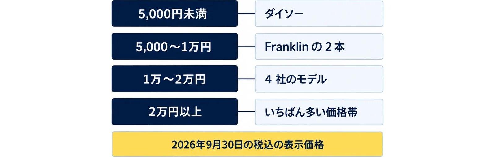 ラケットの値段を5,000円未満はダイソー、5,000〜1万円はFranklinの2本、1万〜2万円は4社のモデル、2万円以上はいちばん多い価格帯の4つに分け、2026年9月30日の税込の表示価格であることを添えた図