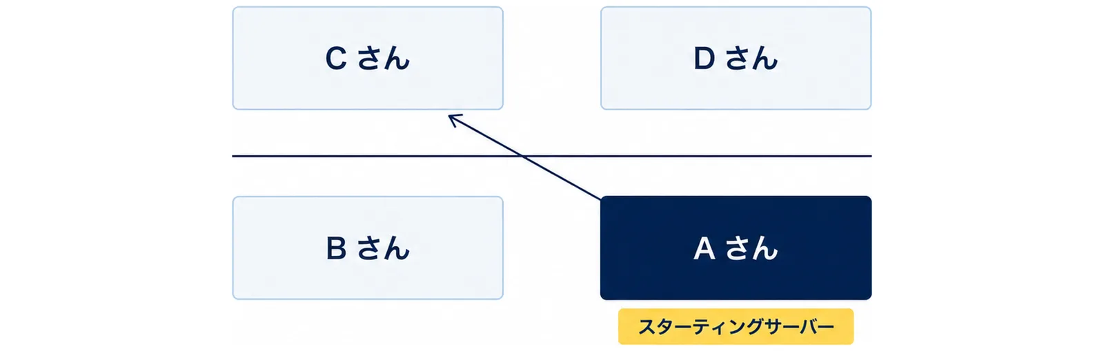 コートを上から見て、手前の右にAさん（スターティングサーバー）、手前の左にBさん、奥の左にCさん、奥の右にDさんが立ち、Aさんから対角のCさんへサーブすることを示した図