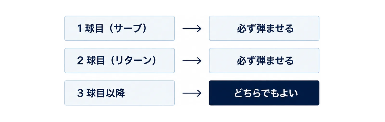 1球目のサーブと2球目のリターンは受ける側が必ず弾ませ、3球目以降は弾ませても弾ませなくてもどちらでもよいことを順に並べた図