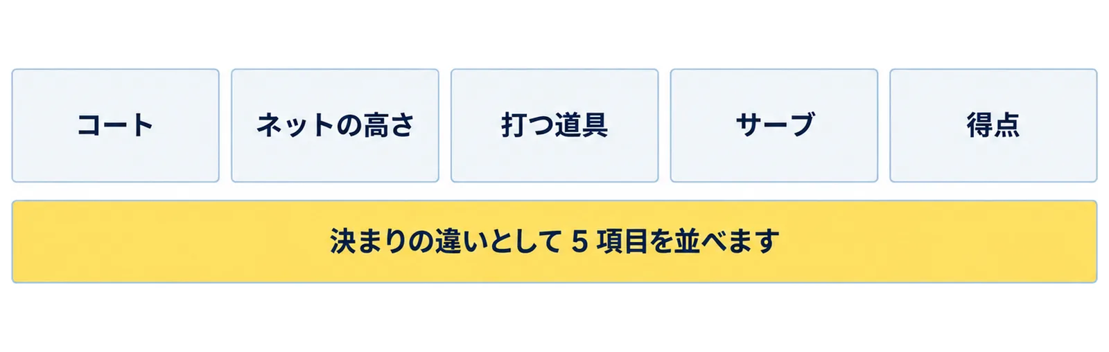 テニスと比べる5項目として、コート、ネットの高さ、打つ道具、サーブ、得点を横に並べ、決まりの違いとして5項目を並べることを添えた図