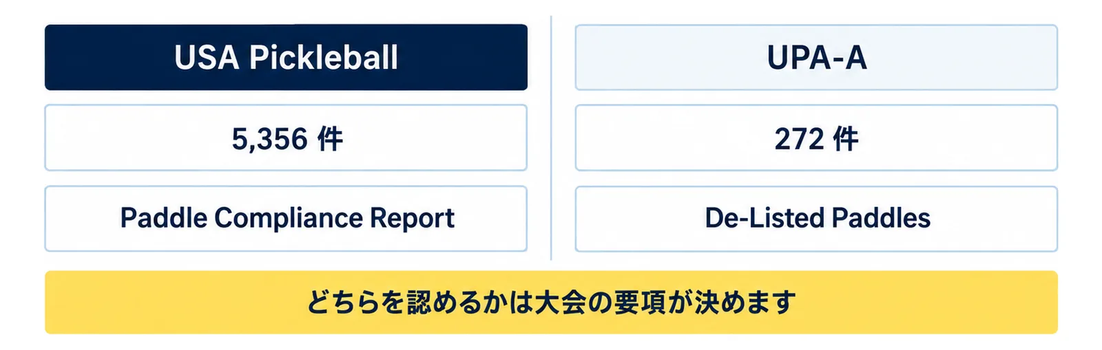 公認パドルの一覧はUSA Pickleball(5,356件・外れたパドルはPaddle Compliance Report)とUPA-A(272件・De-Listed Paddles)の2つで、どちらを認めるかは大会の要項が決めることを左右に分けた図
