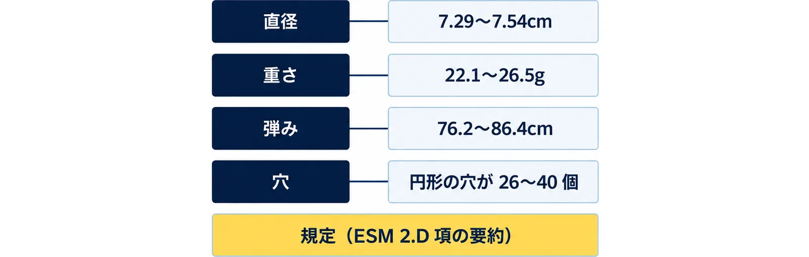ボールの規定として、直径7.29〜7.54cm、重さ22.1〜26.5g、弾み76.2〜86.4cm、円形の穴が26〜40個であることを並べ、規定（ESM 2.D項の要約）と添えた図