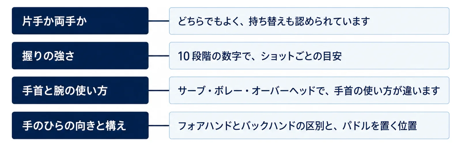 握りを読む4つの見方として、片手か両手か(どちらでもよく持ち替えも認められている)、握りの強さ(10段階の数字でショットごとの目安)、手首と腕の使い方(サーブ・ボレー・オーバーヘッドで違う)、手のひらの向きと構え(フォアハンドとバックハンドの区別とパドルを置く位置)を並べた図