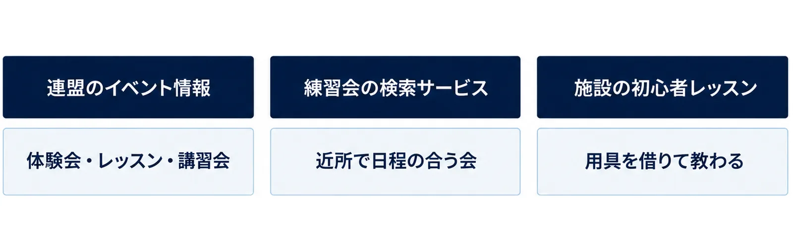 体験会を探す経路を、連盟のイベント情報、練習会の検索サービス、施設の初心者レッスンの3つに分け、それぞれで見つかるものを示した図