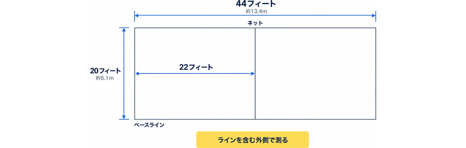幅20フィート（約6.1m）、長さ44フィート（約13.4m）のピックルボールコートの外周と、ネットからベースラインまで22フィートを示した図