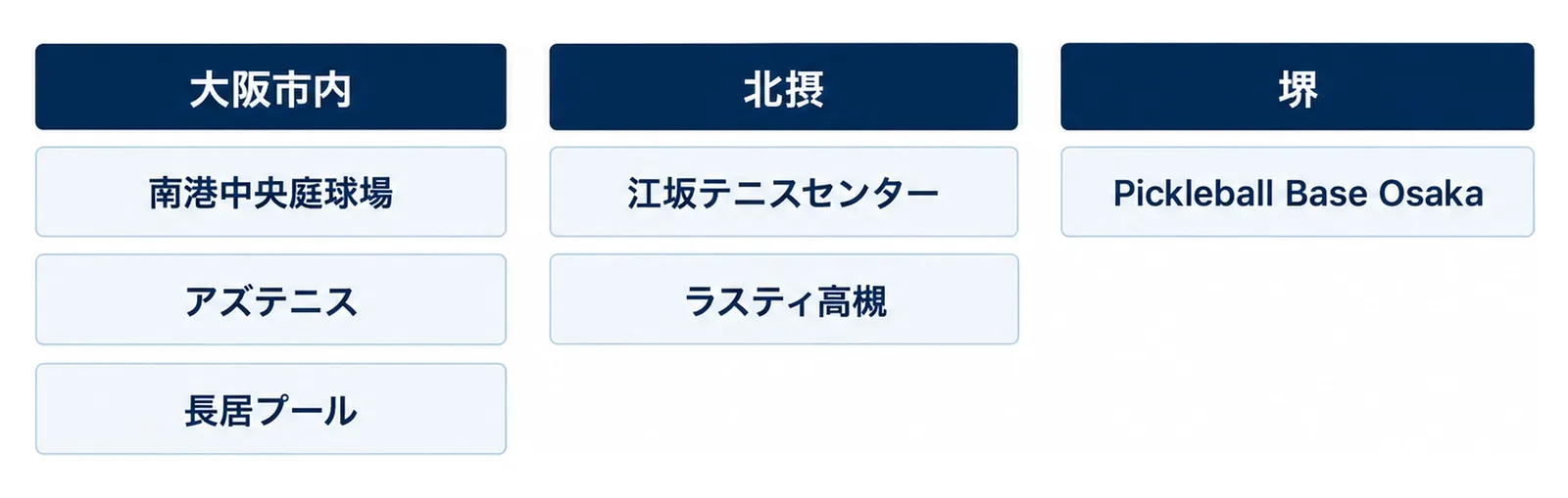 大阪の行き先を大阪市内、北摂、堺の3エリアに分け、市内は南港中央庭球場とアズテニスと長居プール、北摂は江坂テニスセンターとラスティ高槻、堺はPickleball Base Osakaであることを示した図