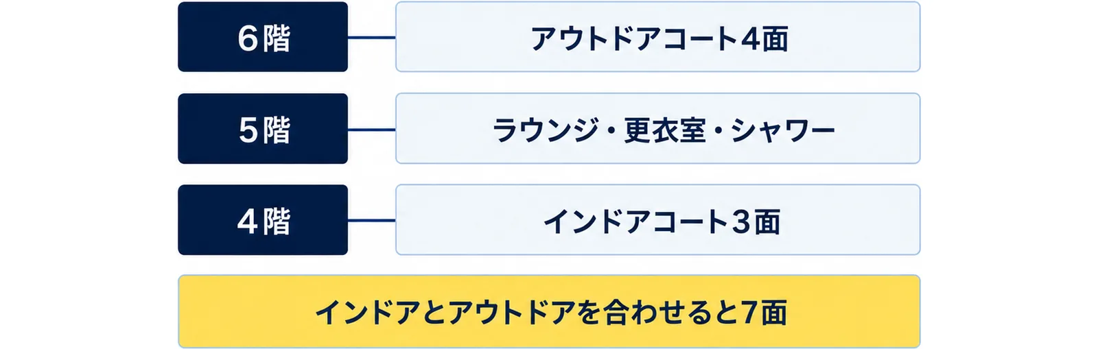サンソウゴ池袋ビルの6階がアウトドアコート4面、5階がラウンジと更衣室とシャワー、4階がインドアコート3面という3フロアの構成を示した図