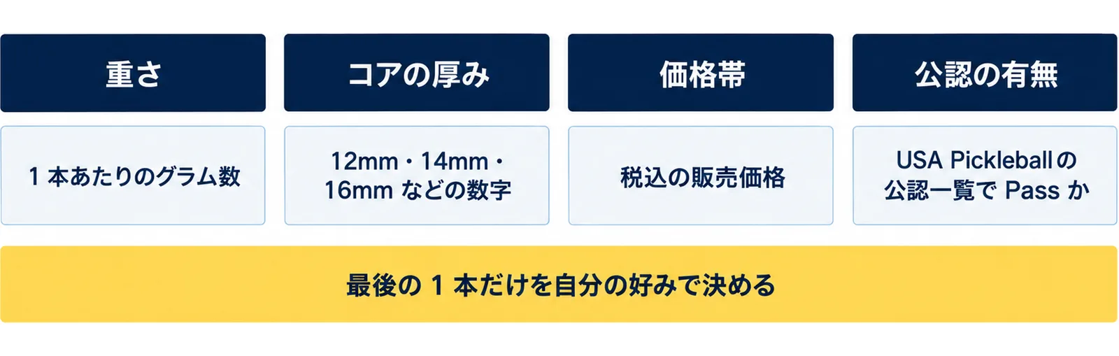 パドルを重さ、コアの厚み、価格帯、公認の有無の4つの軸で絞り込み、最後の1本は握って選ぶことを示した図