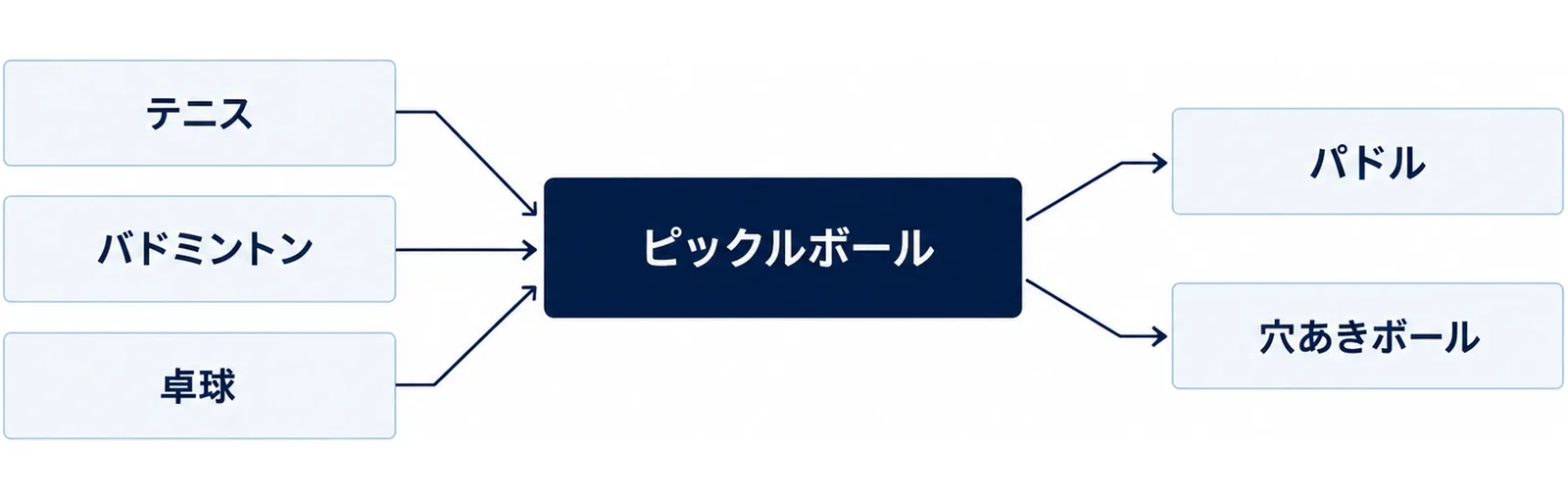 テニス・バドミントン・卓球の3つを組み合わせたのがピックルボールで、パドルと穴あきボールを使うことを示した図