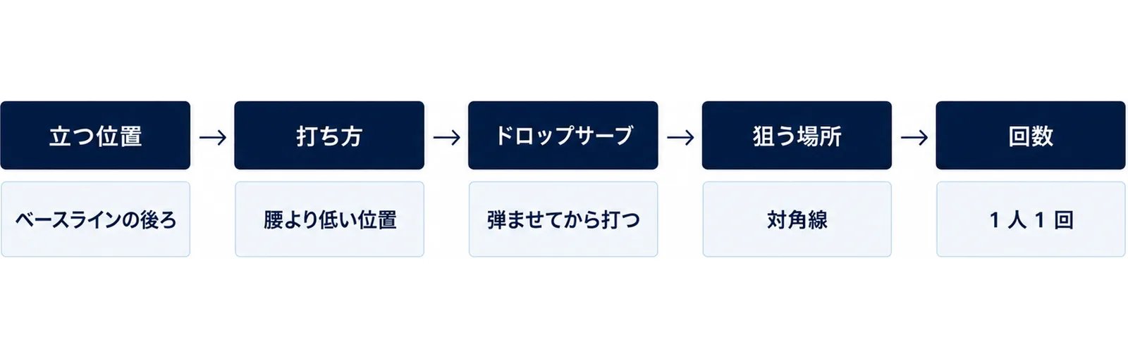 サーブの条件を、立つ位置はベースラインの後ろ、打ち方は腰より低い位置、ドロップサーブは弾ませてから打つ、狙う場所は対角線、回数は1人1回の順に並べた図