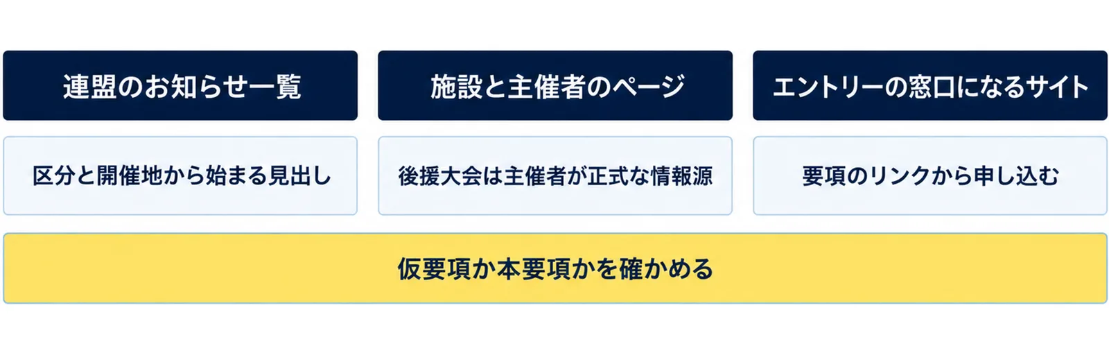 大会の情報を連盟のお知らせ一覧、施設と主催者のページ、エントリーの窓口になるサイトの3つの場所で探し、要項のリンクから申し込む流れを示した図