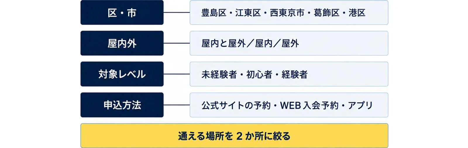 都内の施設を区・市、屋内外、対象レベル、申込方法の4つの軸で比べ、通える場所を2か所に絞ることを示した図