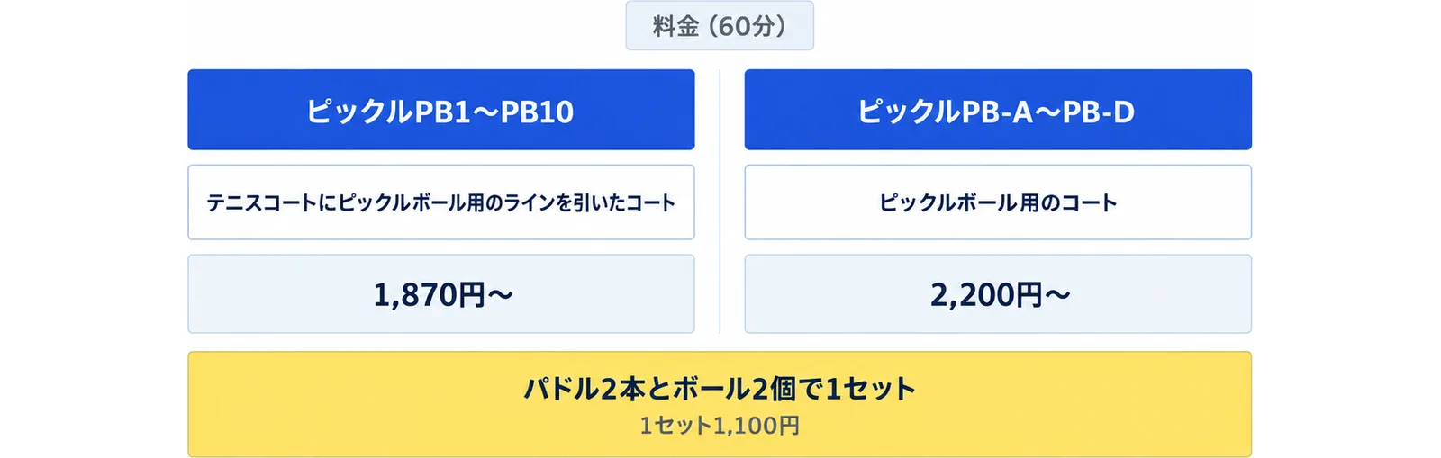 KPI PARKのコートは、ピックルPB1〜PB10が60分1,870円から、ピックルPB-A〜PB-Dが60分2,200円からで、パドル2本とボール2個で1セットのレンタルがあることを示した図
