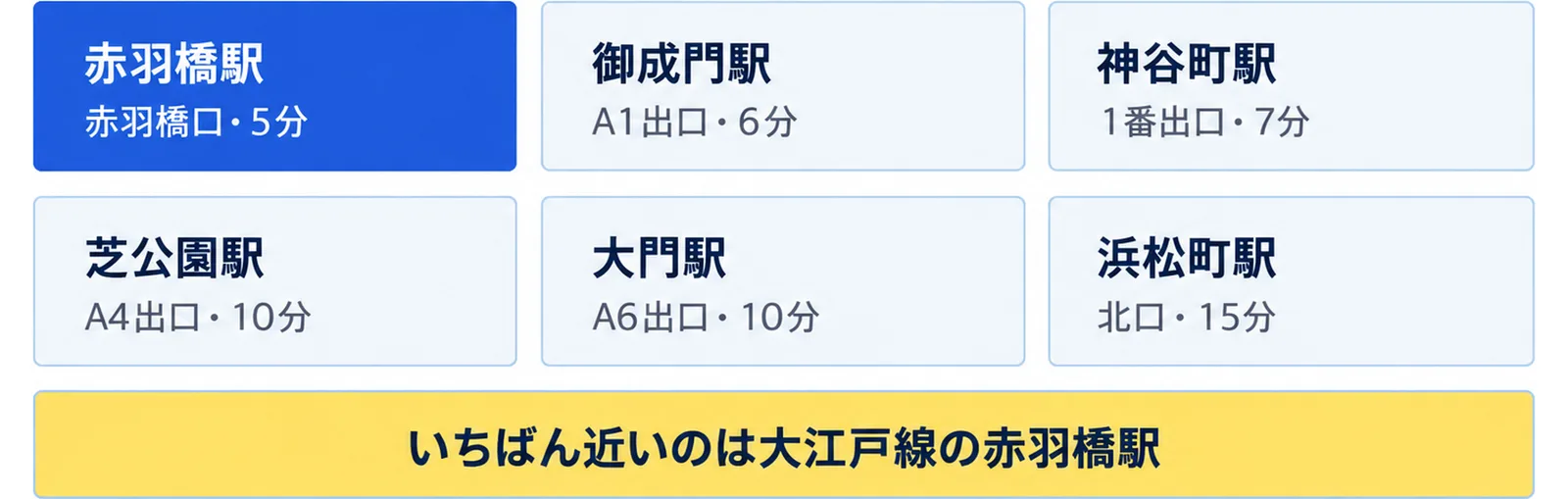 東京タワーへは赤羽橋駅から5分、御成門駅から6分、神谷町駅から7分、芝公園駅と大門駅から10分、浜松町駅から15分で、いちばん近いのは大江戸線の赤羽橋駅であることを示した図